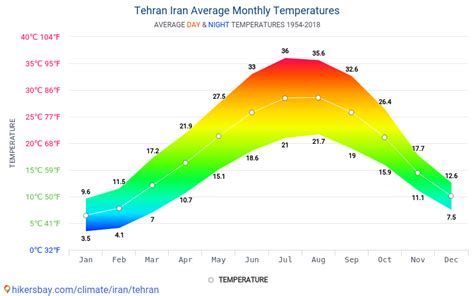 Weather for Tehran, Iran .